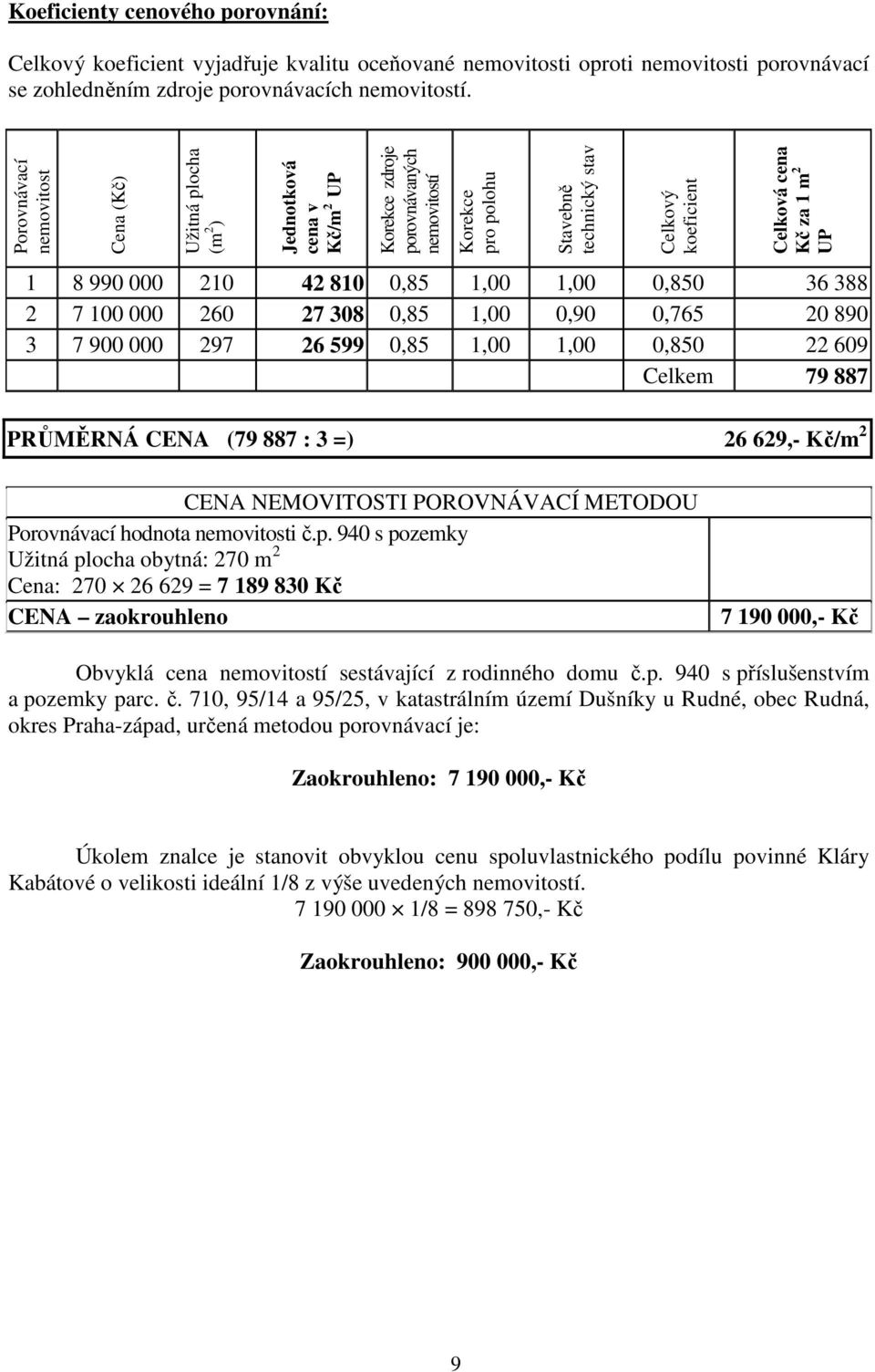 Kč za 1 m 2 UP 1 8 990 000 210 42 810 0,85 1,00 1,00 0,850 36 388 2 7 100 000 260 27 308 0,85 1,00 0,90 0,765 20 890 3 7 900 000 297 26 599 0,85 1,00 1,00 0,850 22 609 Celkem 79 887 PRŮMĚRNÁ CENA (79
