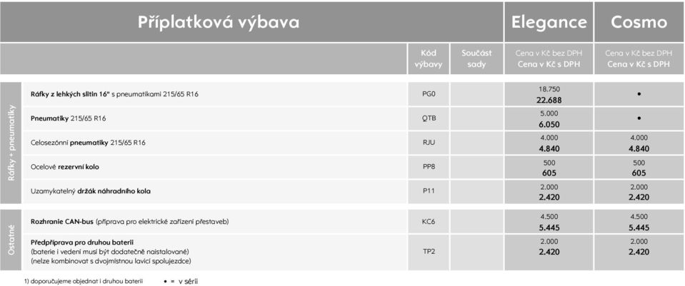 840 Ocelové rezervní kolo PP8 500 500 605 605 Uzamykatelný držák náhradního kola P11 Rozhranie CAN-bus (příprava pro elektrické zařízení přestaveb)