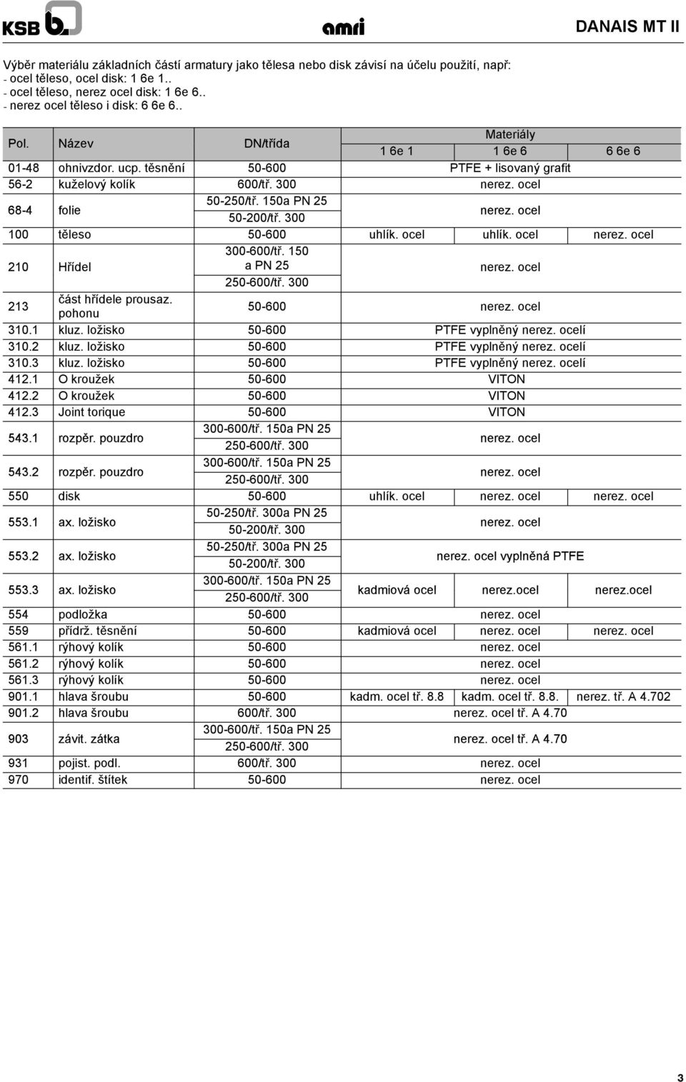 ocel uhlík. ocel nerez. ocel 210 Hřídel 300-00/tř. 150 apn25 nerez. ocel 250-00/tř. 300 213 část hřídele prousaz. pohonu 50-00 nerez. ocel 310.1 kluz. ložisko 50-00 PTFE vyplněný nerez. ocelí 310.