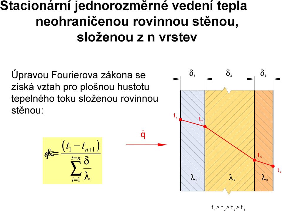 hustotu tepelného toku složenou rovinnou stěnou: t 1 δ 1 δ 2 δ 3 t 2 q&