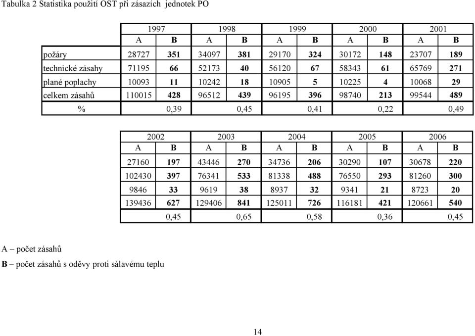 489 % 0,39 0,45 0,41 0,22 0,49 2002 2003 2004 2005 2006 A B A B A B A B A B 27160 197 43446 270 34736 206 30290 107 30678 220 102430 397 76341 533 81338 488 76550 293 81260