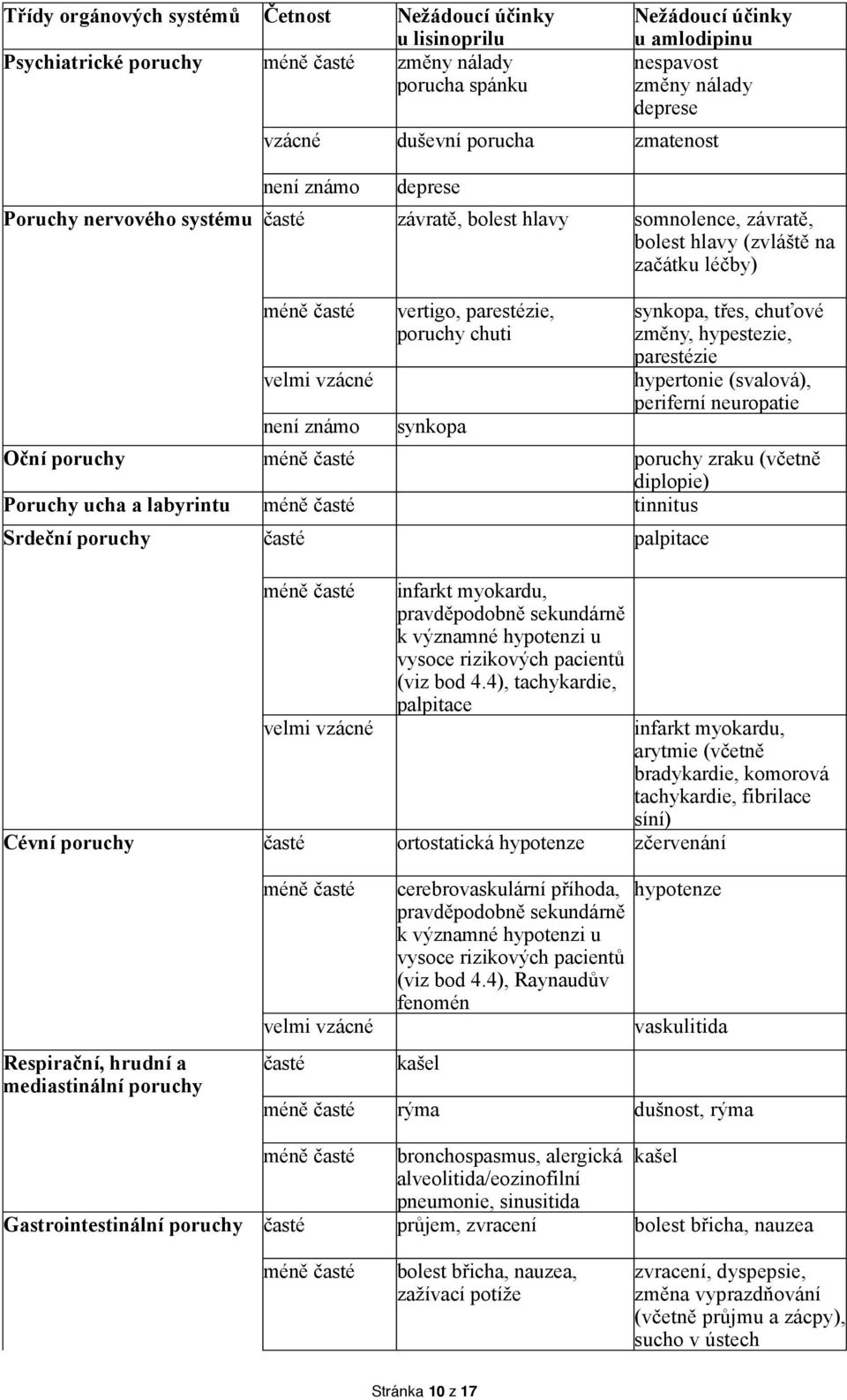 vertigo, parestézie, poruchy chuti synkopa synkopa, třes, chuťové změny, hypestezie, parestézie hypertonie (svalová), periferní neuropatie Oční poruchy méně časté poruchy zraku (včetně diplopie)