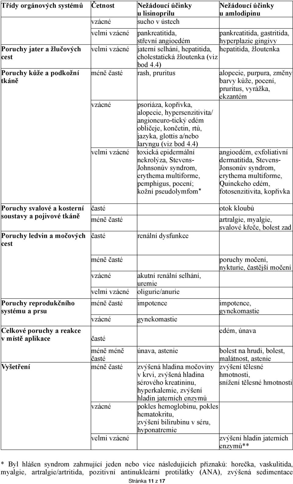4) méně časté rash, pruritus alopecie, purpura, změny barvy kůže, pocení, pruritus, vyrážka, ekzantém vzácné psoriáza, kopřivka, alopecie, hypersenzitivita/ angioneuro-tický edém obličeje, končetin,