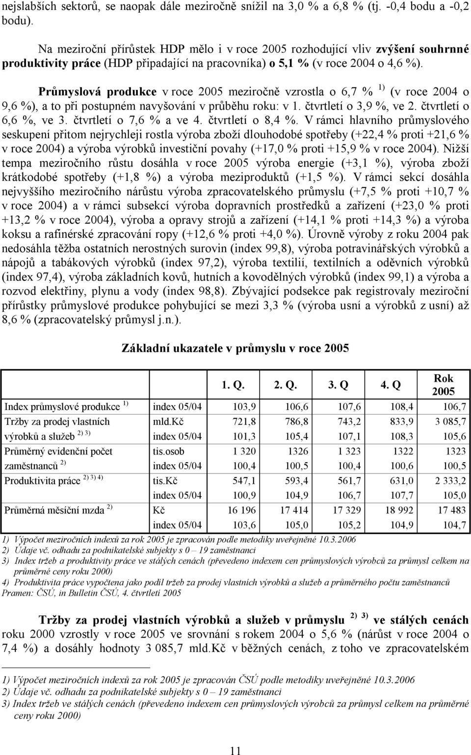 Průmyslová produkce v roce 2005 meziročně vzrostla o 6,7 % 1) (v roce 2004 o 9,6 %), a to při postupném navyšování v průběhu roku: v 1. čtvrtletí o 3,9 %, ve 2. čtvrtletí o 6,6 %, ve 3.