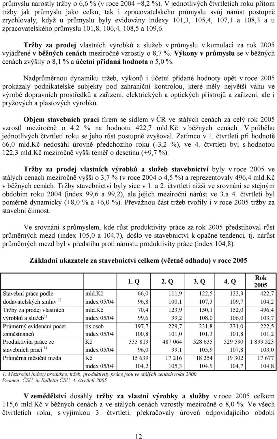 108,3 a u zpracovatelského průmyslu 101,8, 106,4, 108,5 a 109,6. Tržby za prodej vlastních výrobků a služeb v průmyslu v kumulaci za rok 2005 vyjádřené v běžných cenách meziročně vzrostly o 8,7 %.