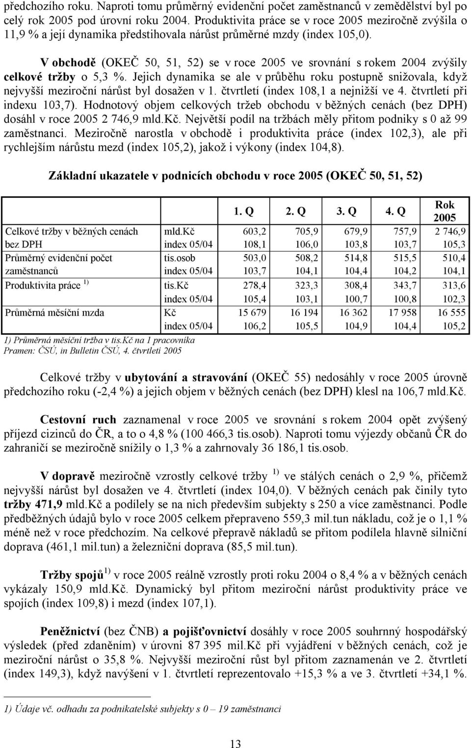 V obchodě (OKEČ 50, 51, 52) se v roce 2005 ve srovnání s rokem 2004 zvýšily celkové tržby o 5,3 %.