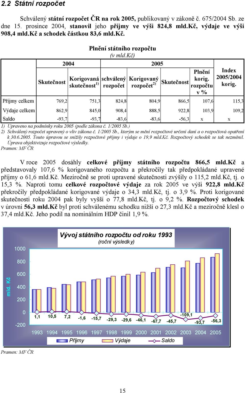 rozpočtu v % Index 2005/2004 korig.