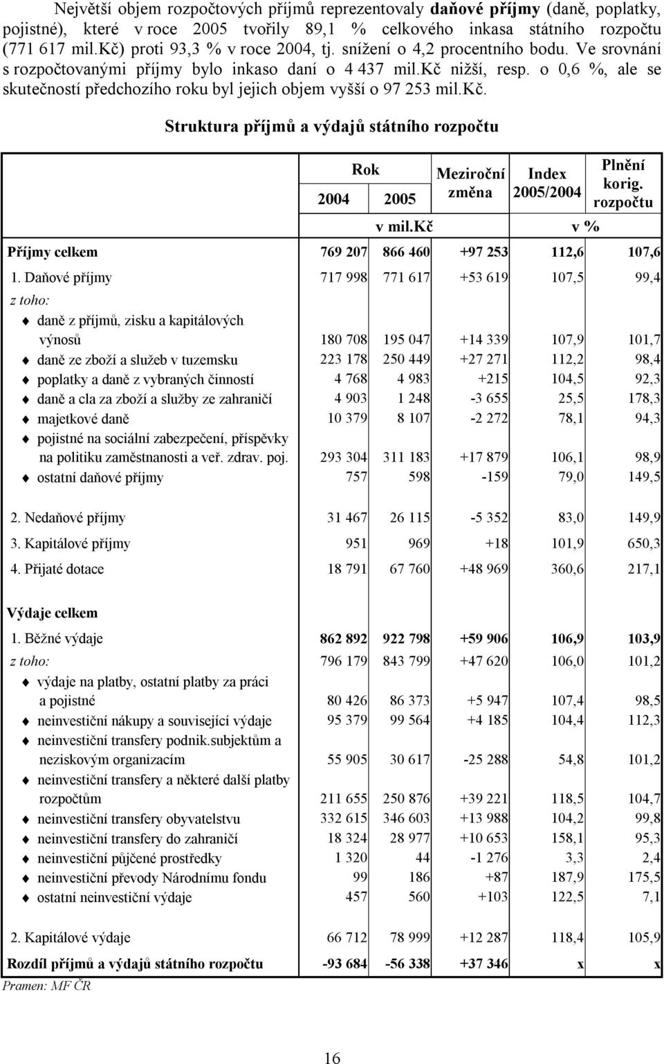 o 0,6 %, ale se skutečností předchozího roku byl jejich objem vyšší o 97 253 mil.kč. Struktura příjmů a výdajů státního rozpočtu Rok 2004 2005 Meziroční změna Index 2005/2004 v mil.