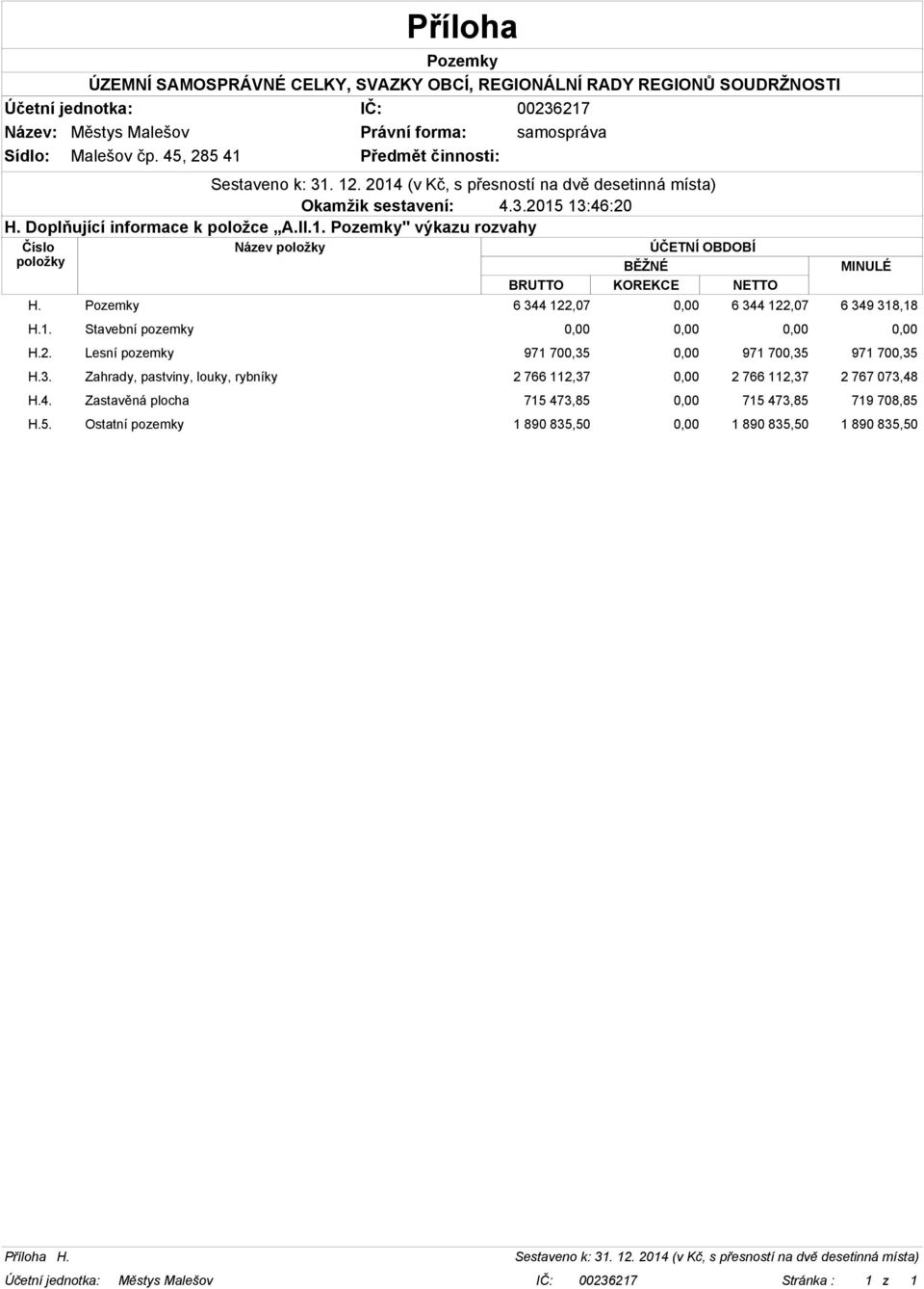 3. Zahrady, pastviny, louky, rybníky 2 766 112,37 0,00 2 766 112,37 2 767 073,48 H.4. Zastavěná plocha 715 473,85 0,00 715 473,85 719 708,85 H.