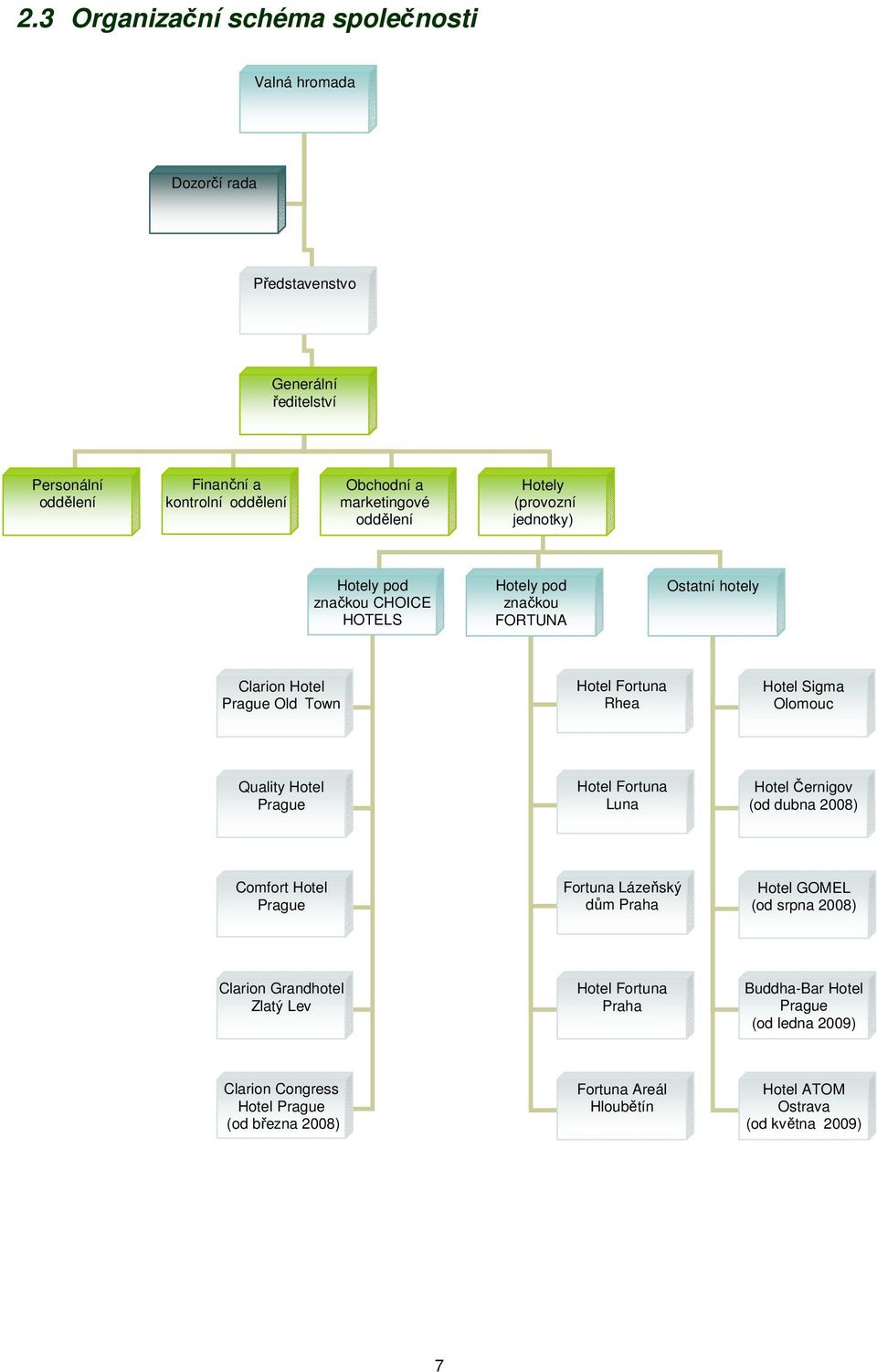 Olomouc Quality Hotel Prague Hotel Fortuna Luna Hotel Černigov (od dubna 2008) Comfort Hotel Prague Fortuna Lázeňský dům Praha Hotel GOMEL (od srpna 2008) Clarion Grandhotel
