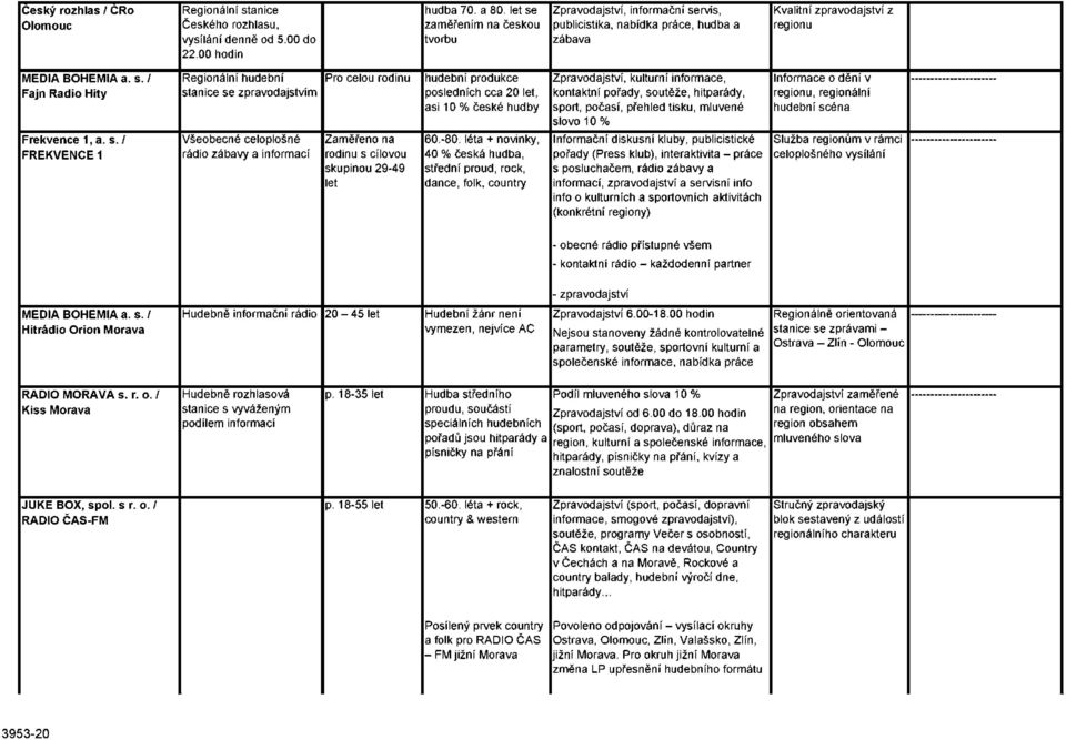 s. / FREKVENCE 1 Regionální hudební stanice se zpravodajstvím Všeobecné celoplošné rádio zábavy a informací Pro celou rodinu Zaměřeno na rodinu s cílovou skupinou 29-49 let hudební produkce