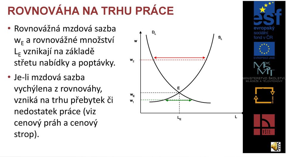 w 2 w D L S L Je-li mzdová sazba vychýlena z rovnováhy, vzniká na