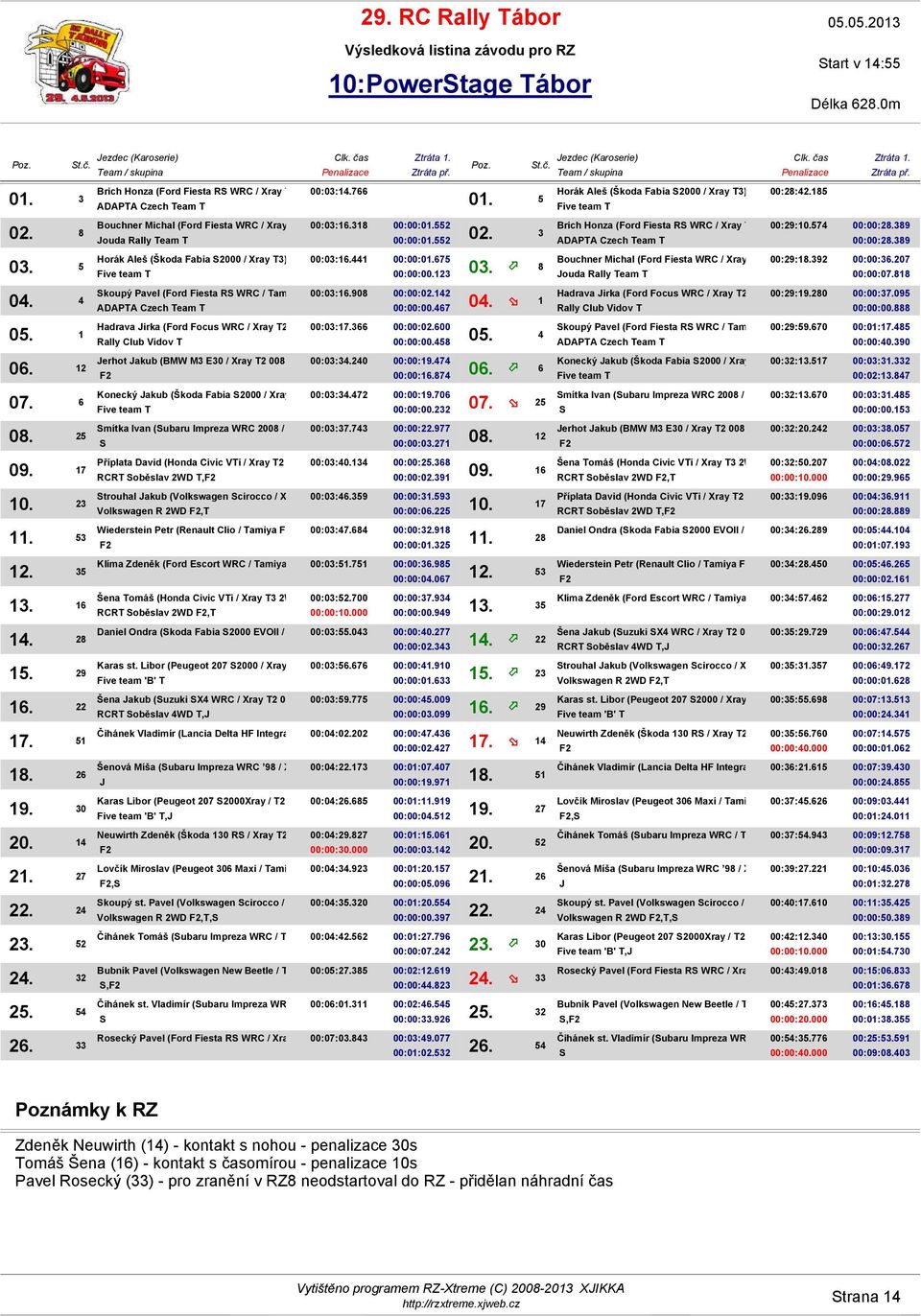 766 Horák Aleš (Škoda Fabia 2000 / Xray T3) koupý Pavel (Ford Fiesta R WRC / Tamiya Ttrf416wer) Hadrava irka (Ford Focus WRC / Xray T2 008) erhot akub (BMW M3 E30 / Xray T2 008 RWD) Konecký akub