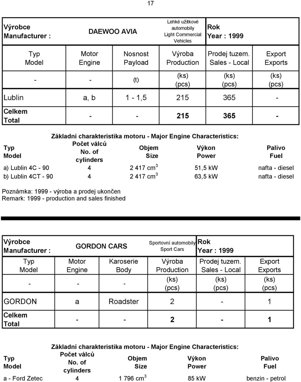 of Size Power cylinders Palivo Fuel a) Lublin 4C - 90 4 2 417 cm 3 51,5 kw nafta - diesel b) Lublin 4CT - 90 4 2 417 cm 3 63,5 kw nafta - diesel Poznámka: 1999 - výroba a prodej