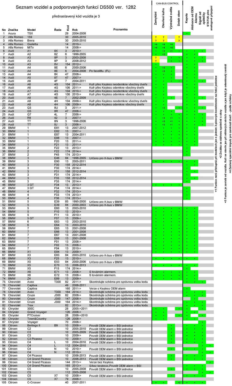 + + + + + 9 Audi A3 8P 3 2008-2012? + + + + + 10 Audi A3 8V 154 2012-> + + + 11 Audi A4 8E 6 2000-2006 + +3 + + + 12 Audi A4 8E 6 2004-2008 Po faceliftu.