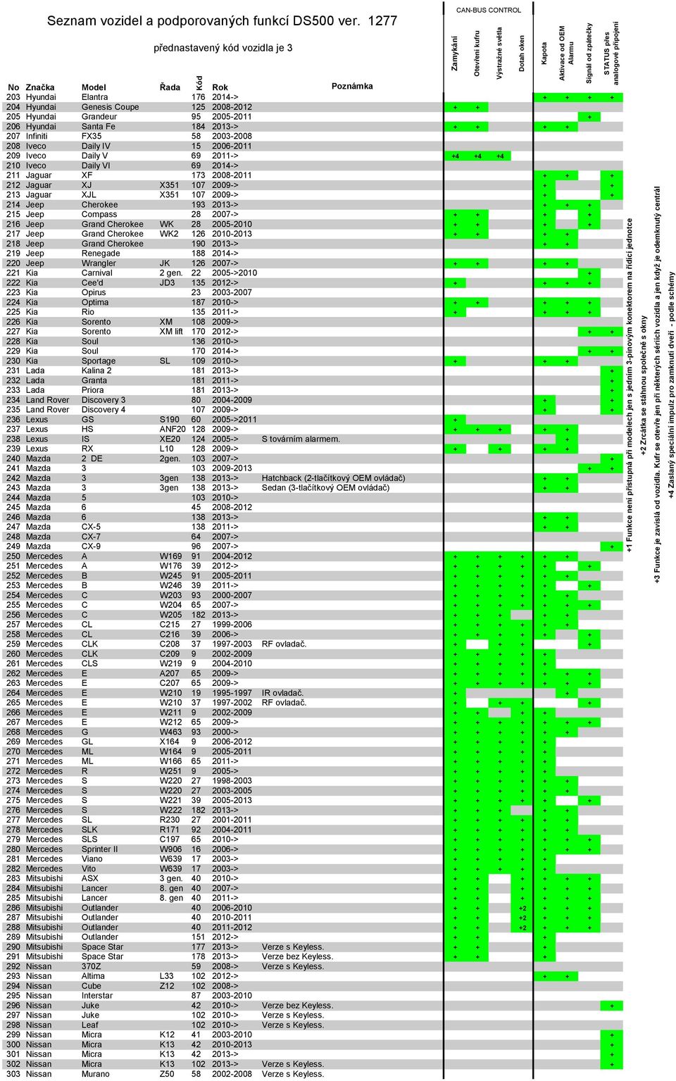 Cherokee 193 2013-> + + + 215 Jeep Compass 28 2007-> + + + + 216 Jeep Grand Cherokee WK 28 2005-2010 + + + + 217 Jeep Grand Cherokee WK2 126 2010-2013 + + + + 218 Jeep Grand Cherokee 190 2013-> + +