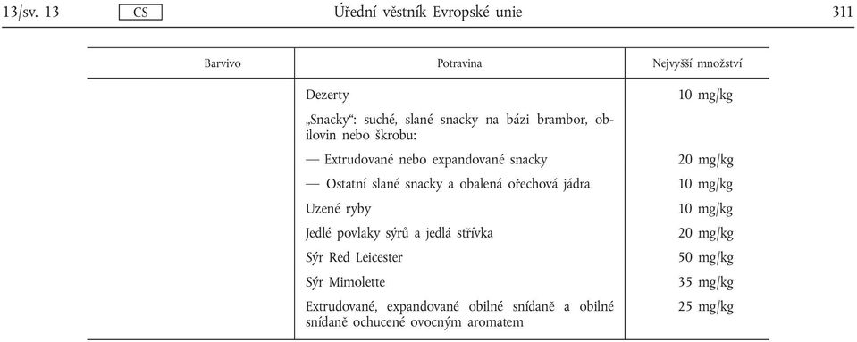 obalená ořechová jádra 10 mg/kg Uzené ryby 10 mg/kg Jedlé povlaky sýrů a jedlá střívka 20 mg/kg Sýr Red Leicester