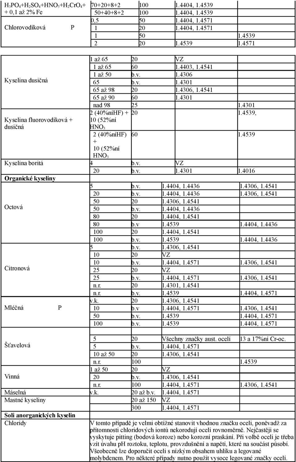 4301 2 (40%níHF) + 20 1.4539, 10 (52%ní HNO 3 2 (40%níHF) 60 1.4539 + 10 (52%ní HNO 3 Kyselina boritá 4 b.v. VZ 20 b.v. 1.4301 1.4016 Organické kyseliny Octová Citronová Mléčná Šťavelová Vinná P 5 b.