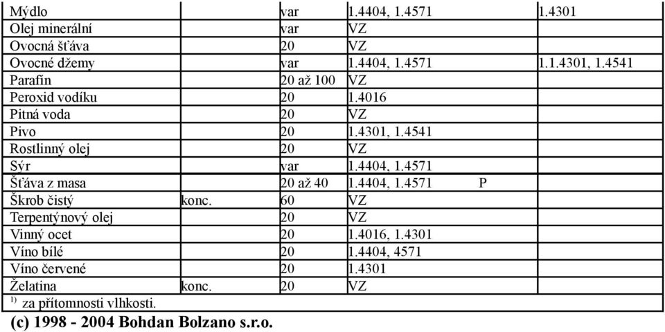 4404, 1.4571 Šťáva z masa 20 až 40 1.4404, 1.4571 P Škrob čistý konc. 60 VZ Terpentýnový olej 20 VZ Vinný ocet 20 1.4016, 1.