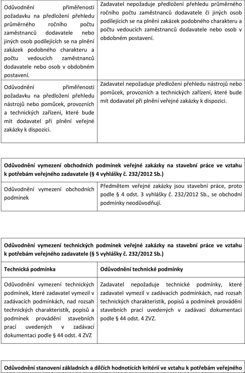 Zadavatel nepožaduje předložení přehledu průměrného ročního počtu zaměstnanců dodavatele či jiných osob podílejících se na plnění zakázek podobného charakteru a počtu vedoucích zaměstnanců dodavatele