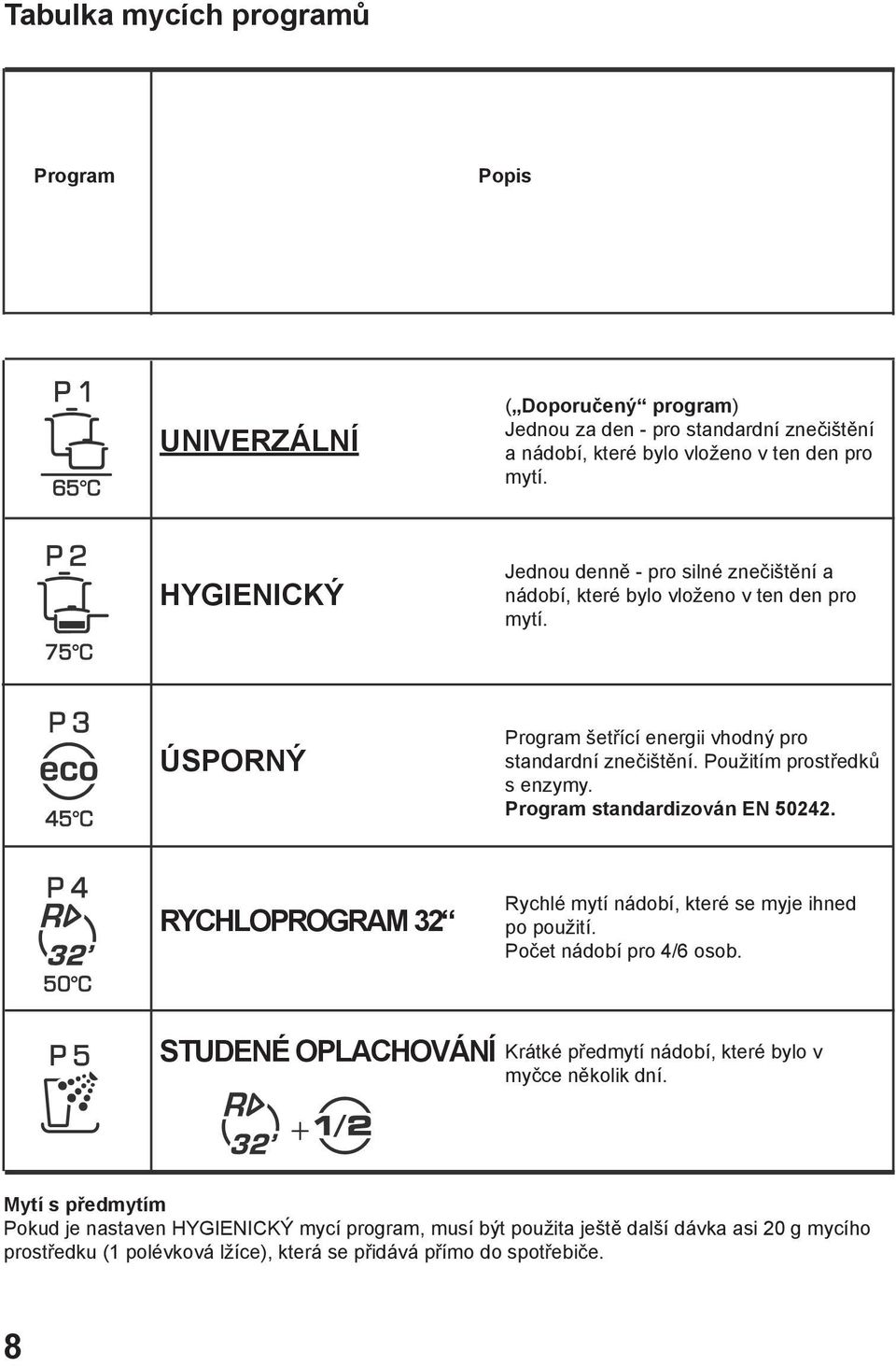 Použitím prostředků s enzymy. Program standardizován EN 50242. RYCHLOPROGRAM 32 Rychlé mytí nádobí, které se myje ihned po použití. Počet nádobí pro 4/6 osob.