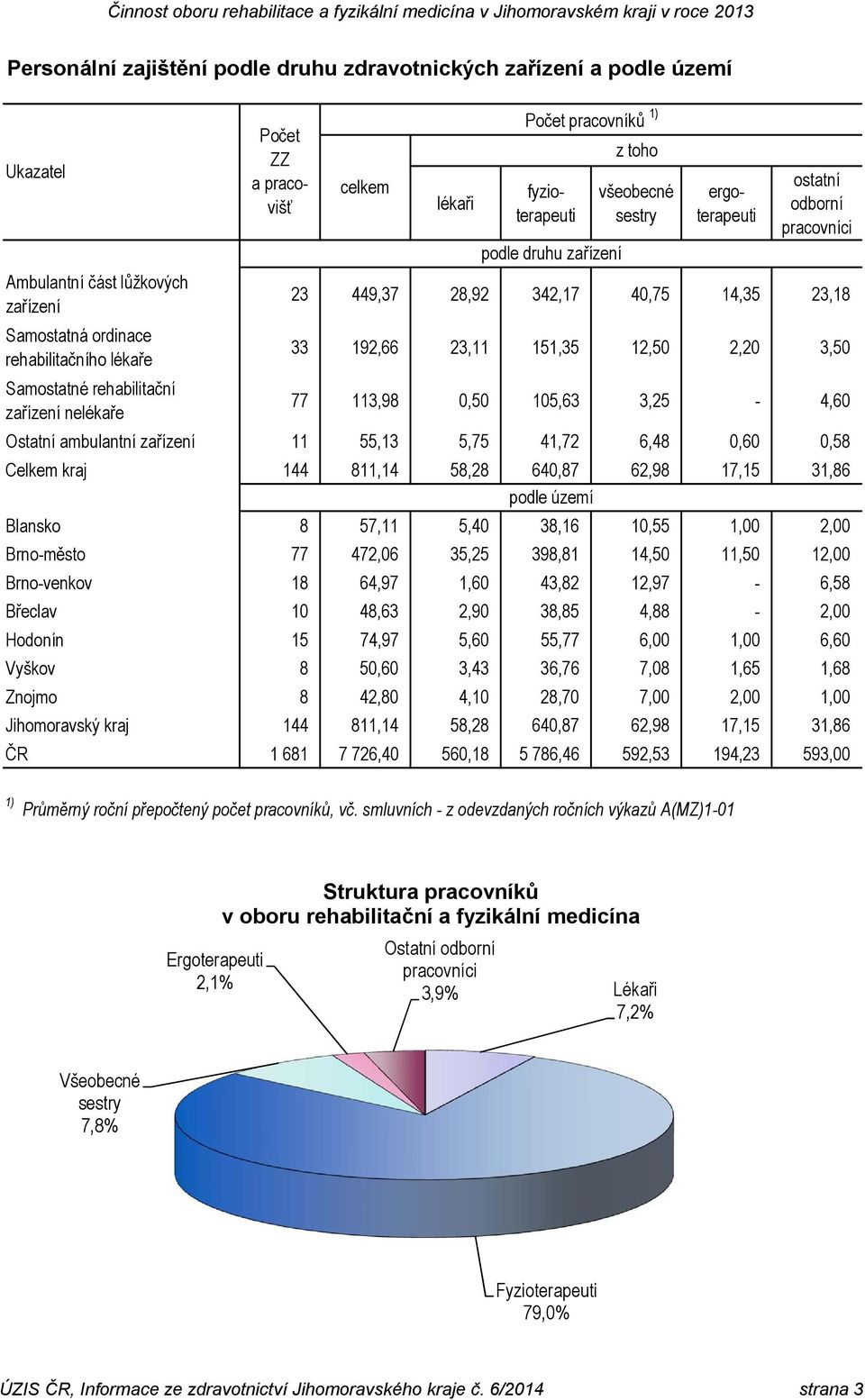 rehabilitační zařízení nelékaře 77 113,98 0,50 105,63 3,25-4,60 Ostatní ambulantní zařízení 11 55,13 5,75 41,72 6,48 0,60 0,58 Celkem kraj 144 811,14 58,28 640,87 62,98 17,15 31,86 podle území