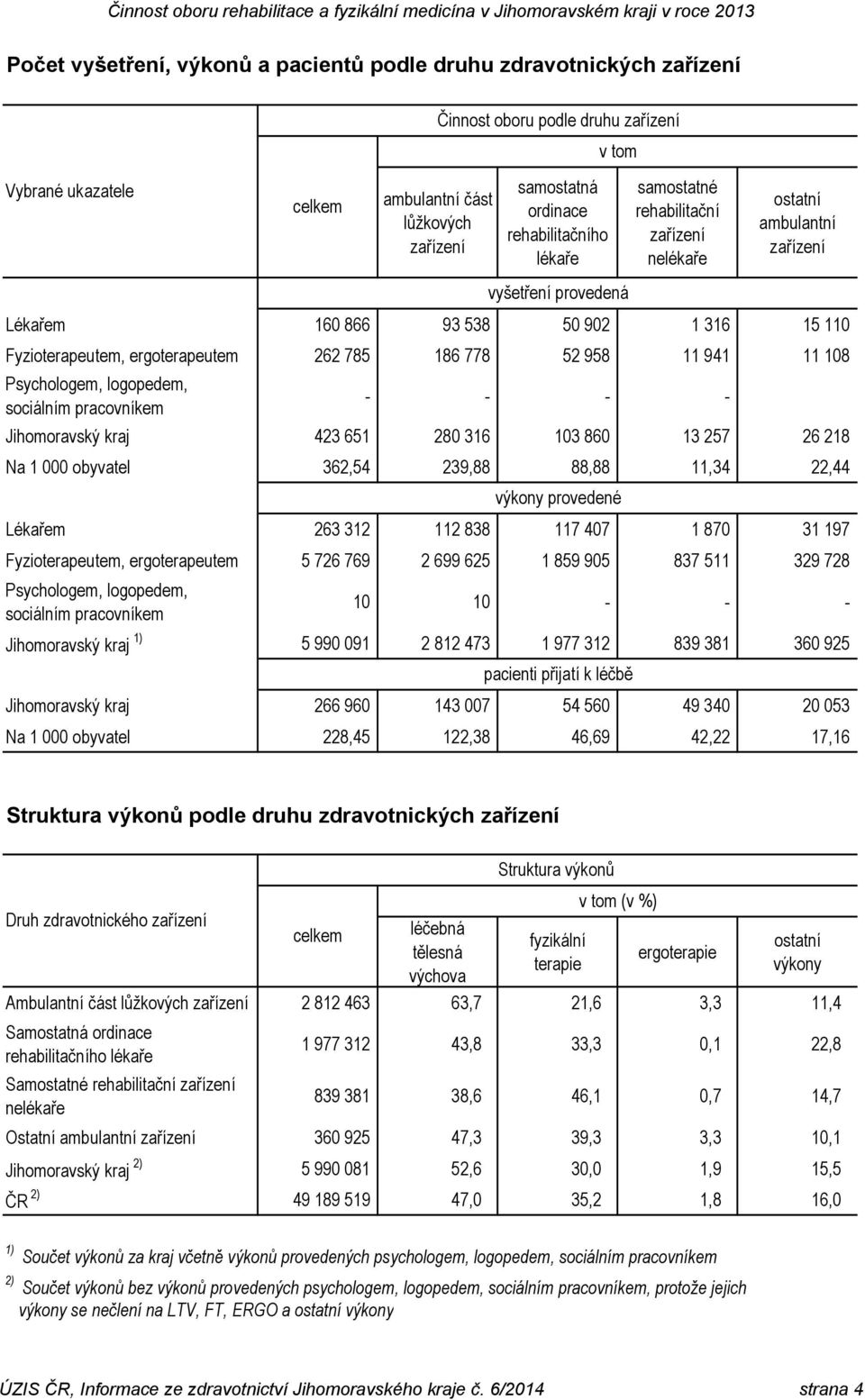 186 778 52 958 11 941 11 108 Psychologem, logopedem, sociálním pracovníkem - - - - Jihomoravský kraj 423 651 280 316 103 860 13 257 26 218 Na 1 000 obyvatel 362,54 239,88 88,88 11,34 22,44 výkony