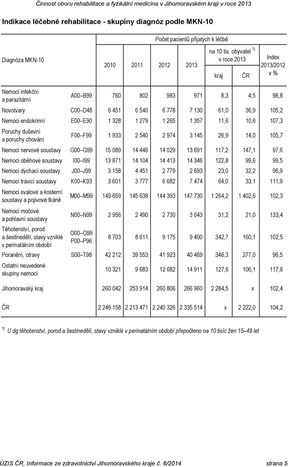1 328 1 279 1 265 1 357 11,6 10,6 107,3 Poruchy duševní a poruchy chování F00 F99 1 933 2 540 2 974 3 145 26,9 14,0 105,7 Nemoci nervové soustavy G00 G99 15 089 14 446 14 029 13 691 117,2 147,1 97,6