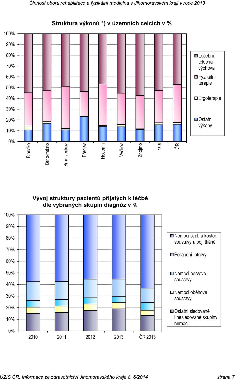 přijatých k léčbě dle vybraných skupin diagnóz v % 100% 90% 80% 70% 60% 50% 40% 30% 20% 10% 0% 2010 2011 2012 2013 ČR 2013 Nemoci sval. a koster. soustavy a poj.