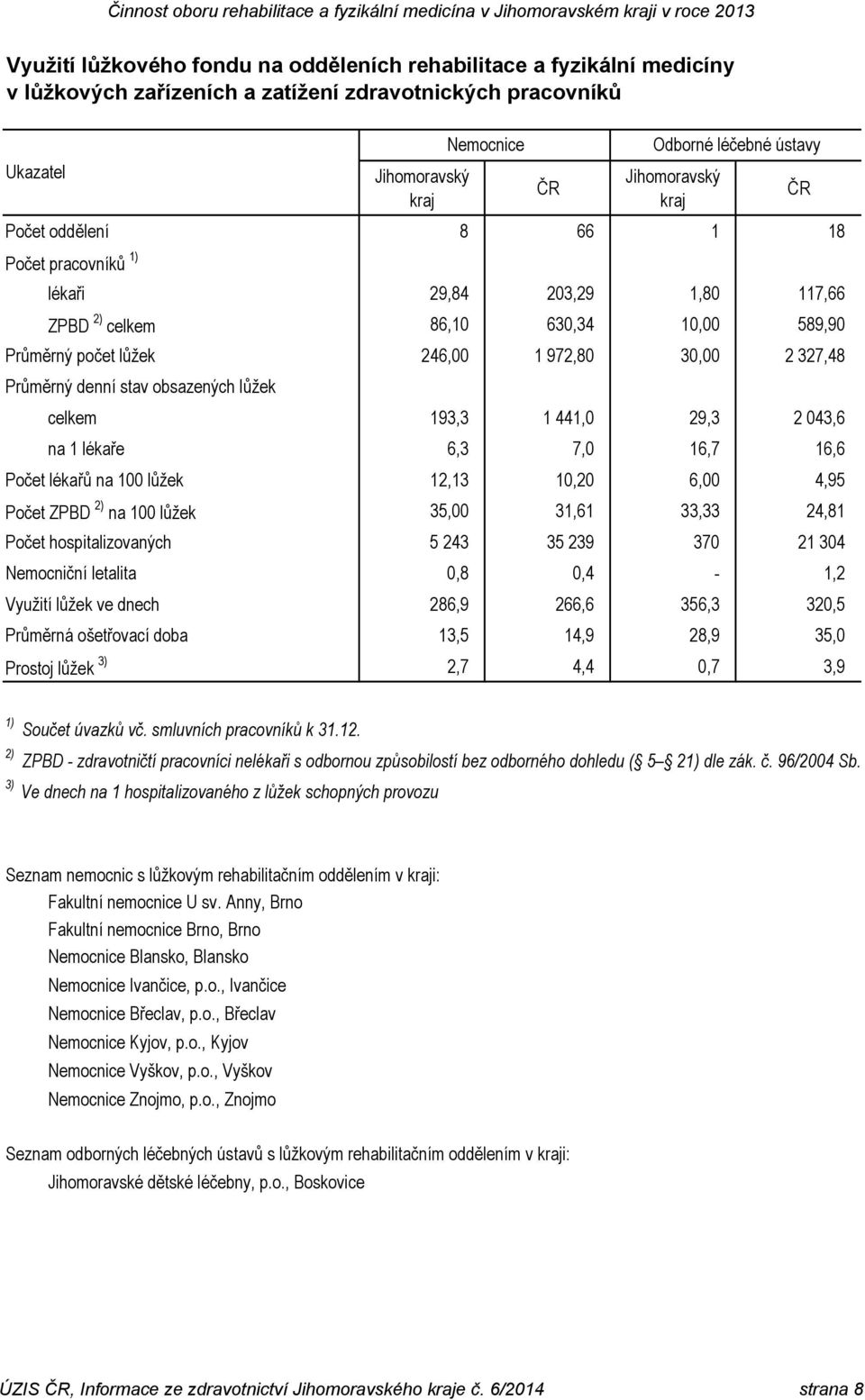 obsazených lůžek 193,3 1 441,0 29,3 2 043,6 na 1 lékaře 6,3 7,0 16,7 16,6 Počet lékařů na 100 lůžek 12,13 10,20 6,00 4,95 Počet ZPBD 2) na 100 lůžek 35,00 31,61 33,33 24,81 Počet hospitalizovaných 5