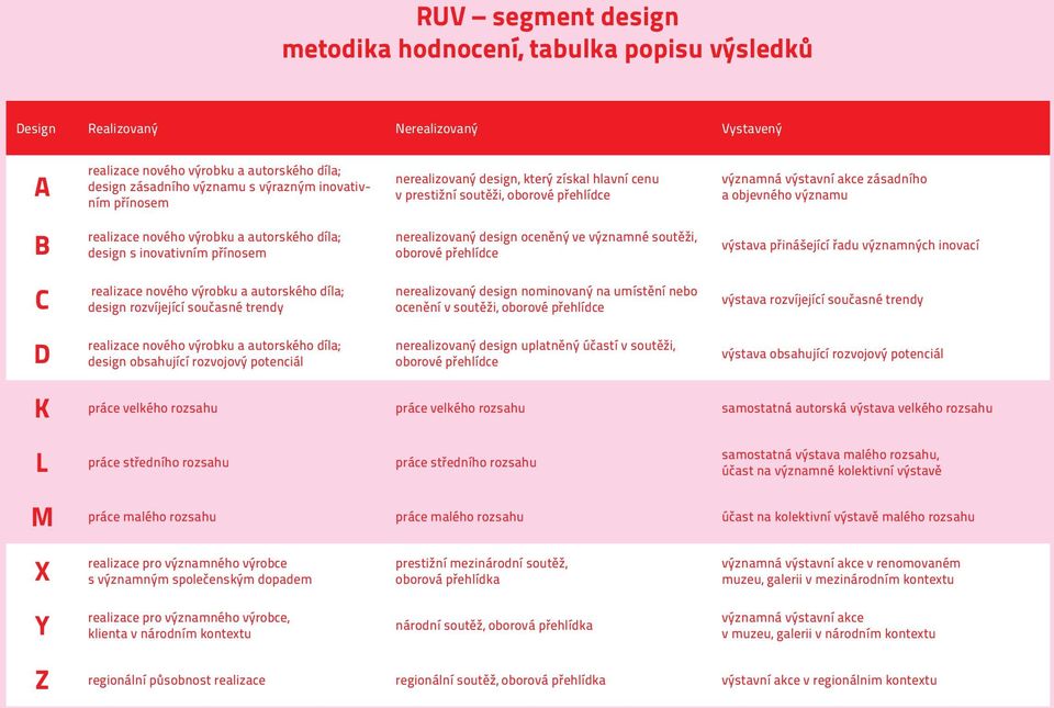 design s inovativním přínosem nerealizovaný design oceněný ve významné soutěži, oborové přehlídce výstava přinášející řadu významných inovací C realizace nového výrobku a autorského díla; design