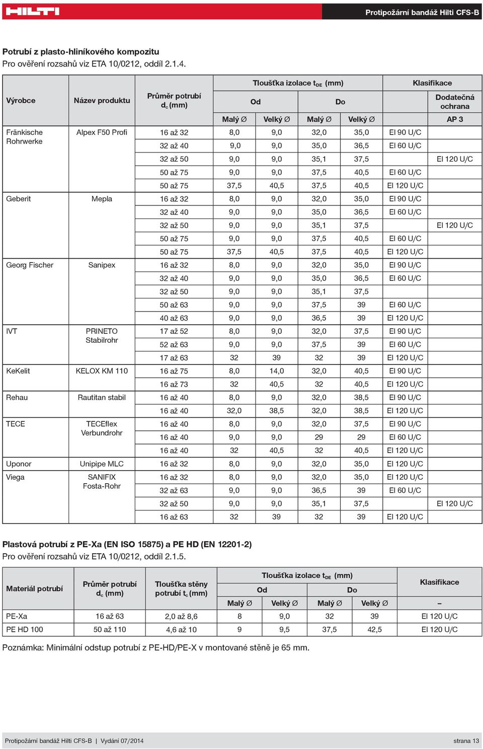 35,0 36,5 El 60 U/C 32 až 50 9,0 9,0 35,1 37,5 El 120 U/C 50 až 75 9,0 9,0 37,5 40,5 El 60 U/C 50 až 75 37,5 40,5 37,5 40,5 El 120 U/C Geberit Mepla 16 až 32 8,0 9,0 32,0 35,0 El 90 U/C 32 až 40 9,0