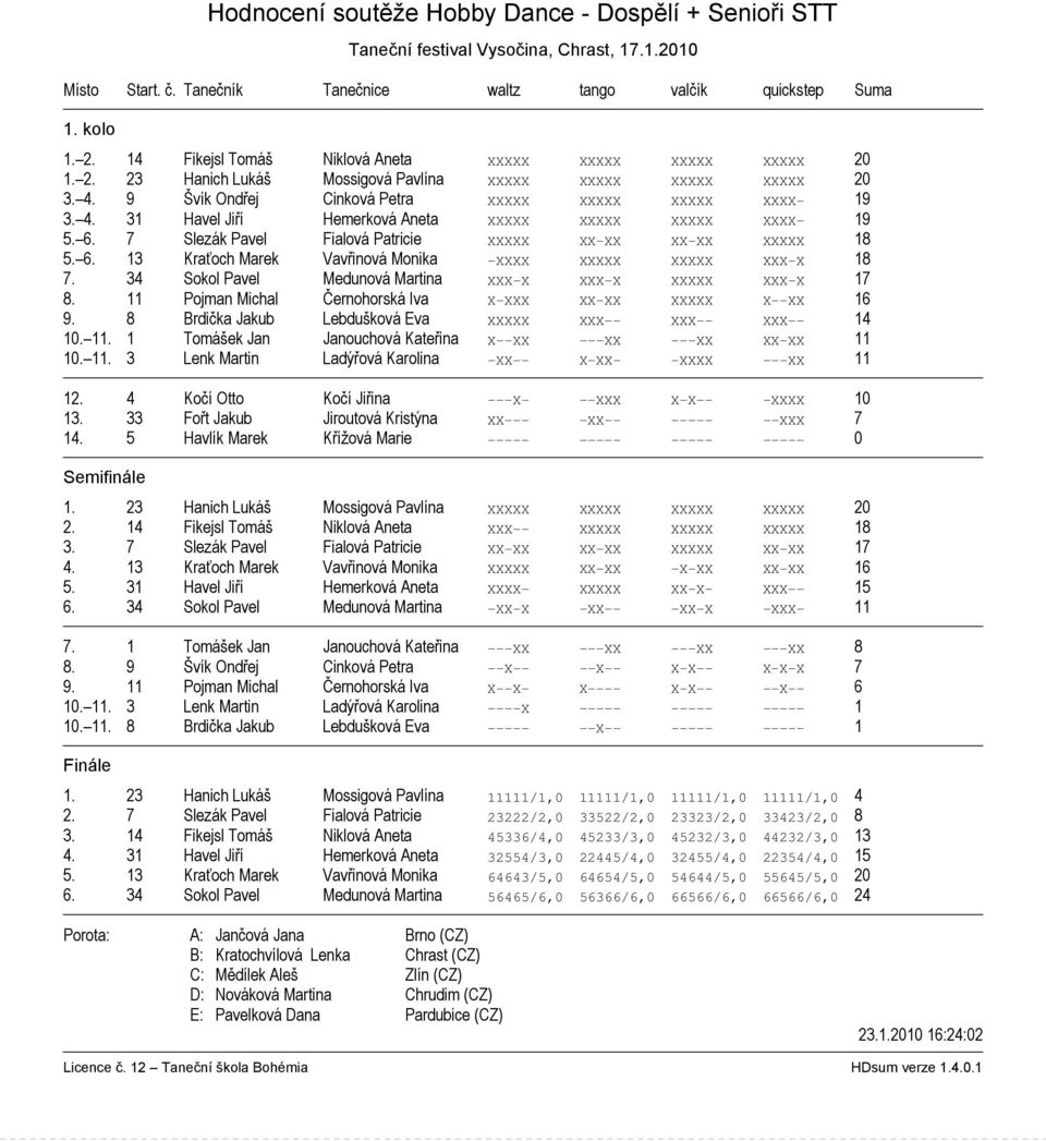 34 Sokol Pavel Medunová Martina XXX X XXX X XXXXX XXX X 17 8. 11 Pojman Michal Černohorská Iva X XXX XX XX XXXXX X XX 16 9. 8 Brdička Jakub Lebdušková Eva XXXXX XXX XXX XXX 14 10. 11. 1 Tomášek Jan Janouchová Kateřina X XX XX XX XX XX 11 10.