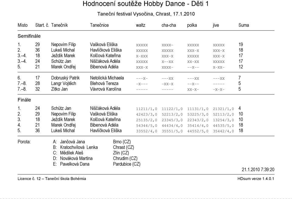 21 Marek Ondřej Bibenová Adéla XXX X XXXX X X XX 12 6. 17 Dobruský Patrik Netolická Michaela X XX XX XX 7 7. 8. 28 Langr Vojtěch Blehová Tereza X XX X X 5 7. 8. 32 Zitko Jan Vávrová Karolína XX X X X 5 1.