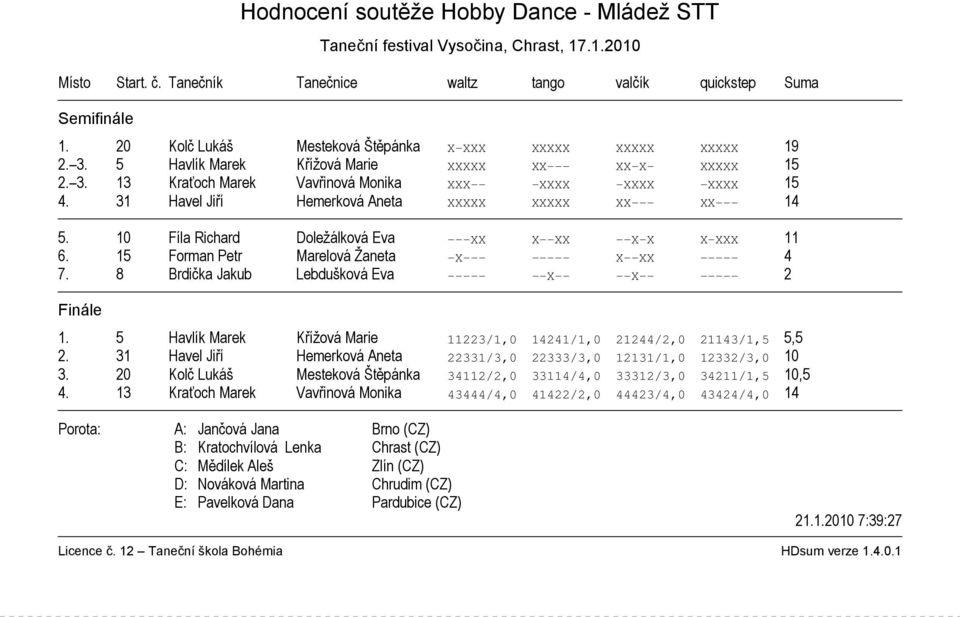 10 Fíla Richard Doležálková Eva XX X XX X X X XXX 11 6. 15 Forman Petr Marelová Žaneta X X XX 4 7. 8 Brdička Jakub Lebdušková Eva X X 2 1.