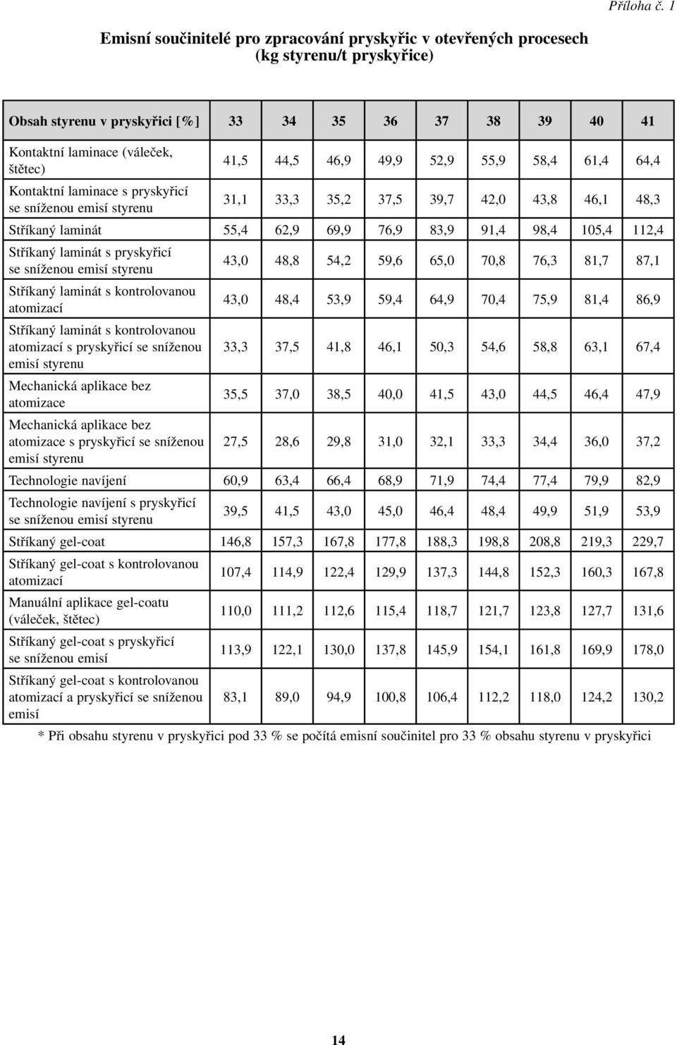 laminace s pryskyřicí se sníženou emisí styrenu 41,5 44,5 46,9 49,9 52,9 55,9 58,4 61,4 64,4 31,1 33,3 35,2 37,5 39,7 42,0 43,8 46,1 48,3 Stříkaný laminát 55,4 62,9 69,9 76,9 83,9 91,4 98,4 105,4