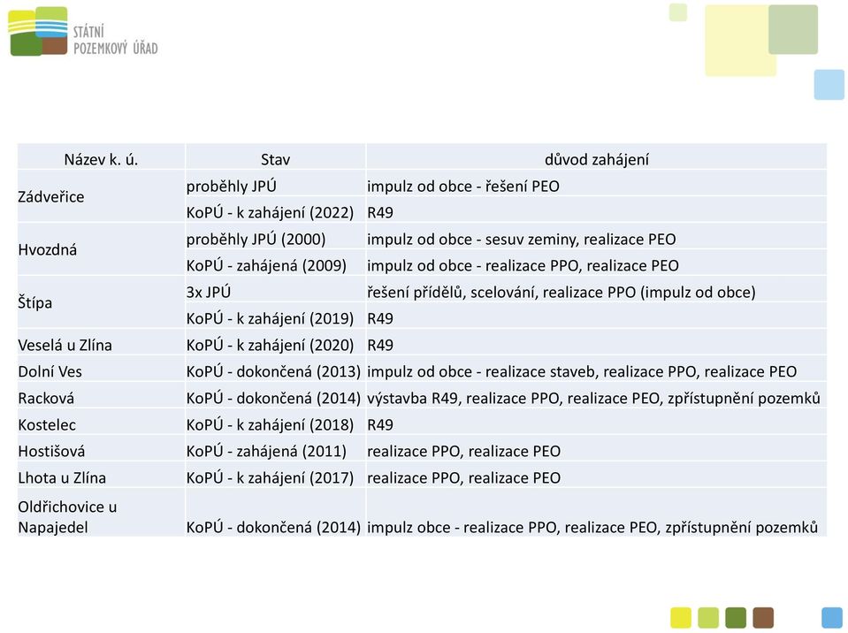 zahájení (2020) R49 impulz od obce - řešení PEO impulz od obce - sesuv zeminy, realizace PEO impulz od obce - realizace PPO, realizace PEO řešení přídělů, scelování, realizace PPO (impulz od obce)