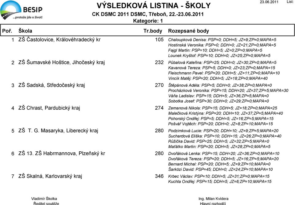 Martin: PSP=10; DDH=5; JZ=0;ZP=0;MAPA=5 Lounek Kryštof: PSP=10; DDH=0; JZ=25;ZP=0;MAPA=5 Půbalová Kateřina: PSP=25; DDH=0; JZ=30;ZP=0;MAPA=5 Kavanová Tereza: PSP=5; DDH=0; JZ=23;ZP=0;MAPA=15