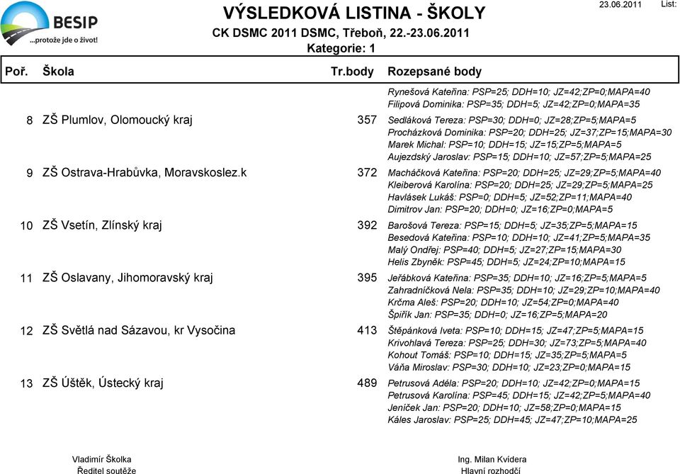 Filipová Dominika: PSP=35; DDH=5; JZ=42;ZP=0;MAPA=35 Sedláková Tereza: PSP=30; DDH=0; JZ=28;ZP=5;MAPA=5 Procházková Dominika: PSP=20; DDH=25; JZ=37;ZP=15;MAPA=30 Marek Michal: PSP=10; DDH=15;