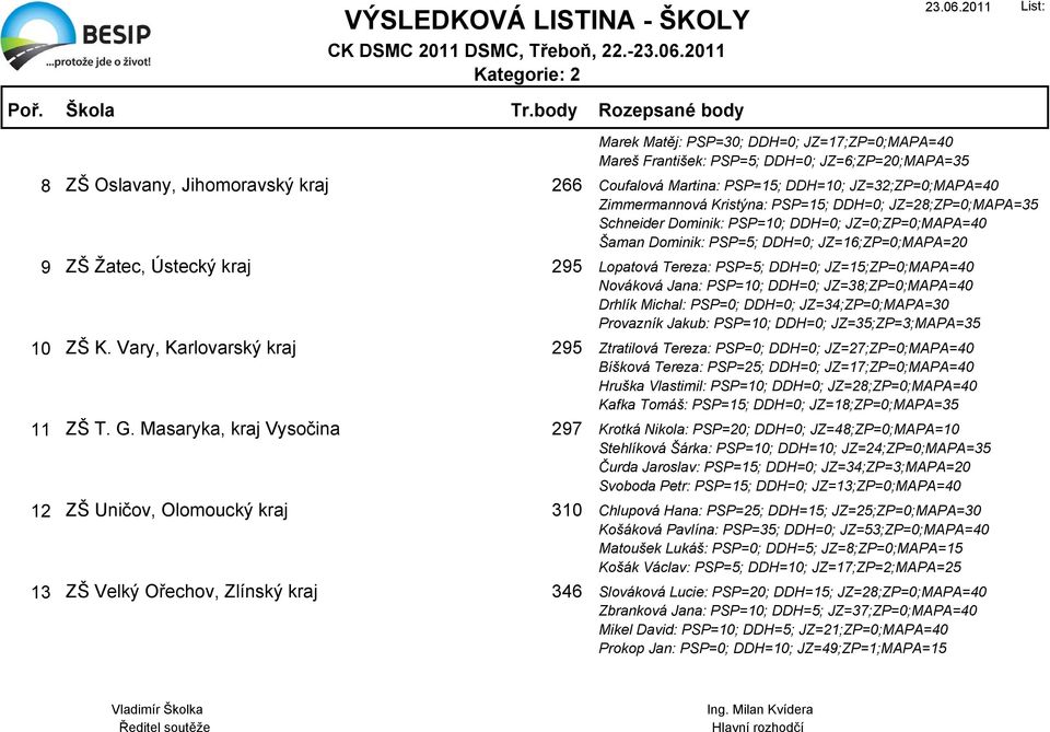 JZ=6;ZP=20;MAPA=35 Coufalová Martina: PSP=15; DDH=10; JZ=32;ZP=0;MAPA=40 Zimmermannová Kristýna: PSP=15; DDH=0; JZ=28;ZP=0;MAPA=35 Schneider Dominik: PSP=10; DDH=0; JZ=0;ZP=0;MAPA=40 Šaman Dominik: