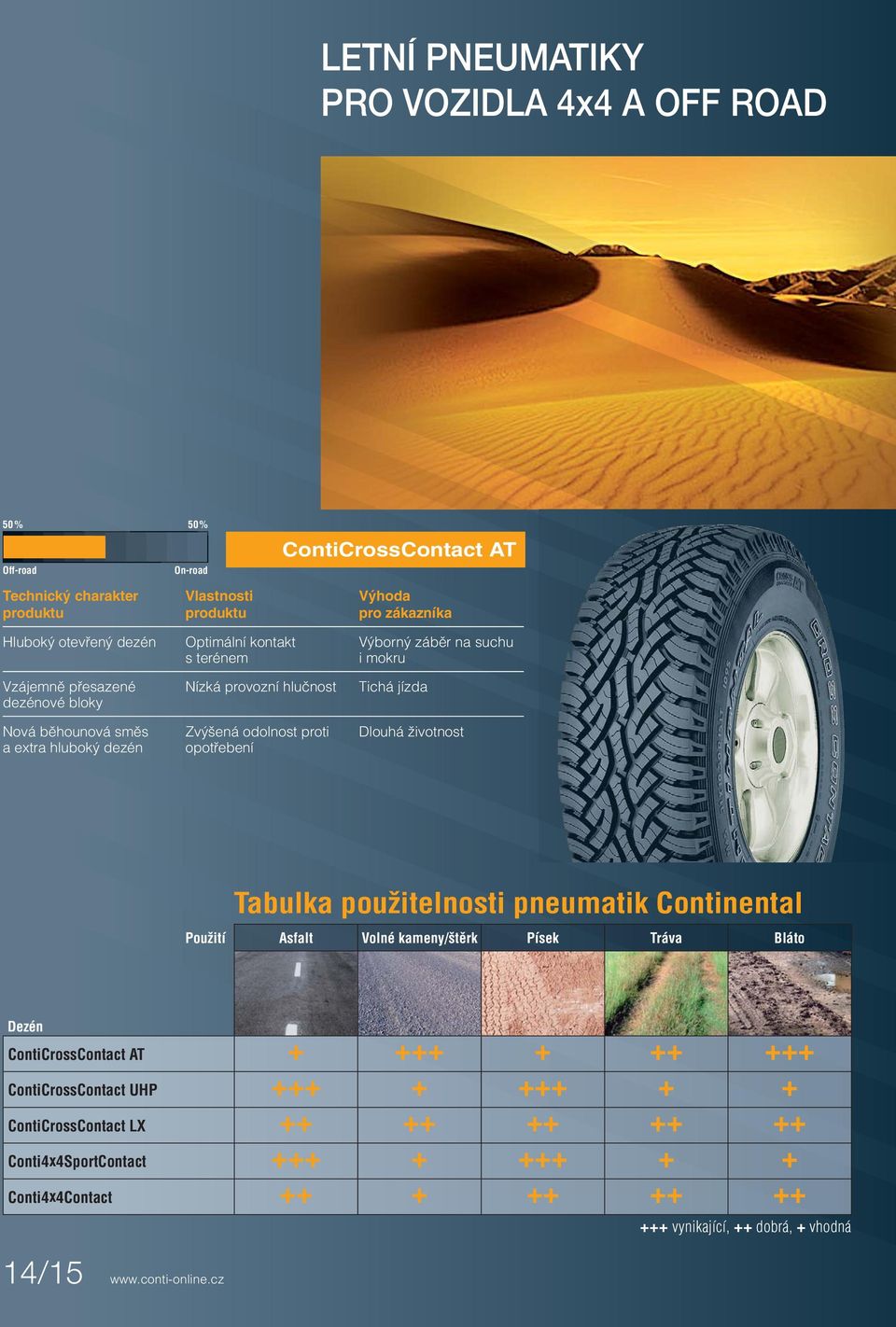 životnost Tabulka použitelnosti pneumatik Continental Použití Asfalt Volné kameny/štěrk Písek Tráva Bláto Dezén ContiCrossContact AT + +++ + ++ +++ ContiCrossContact