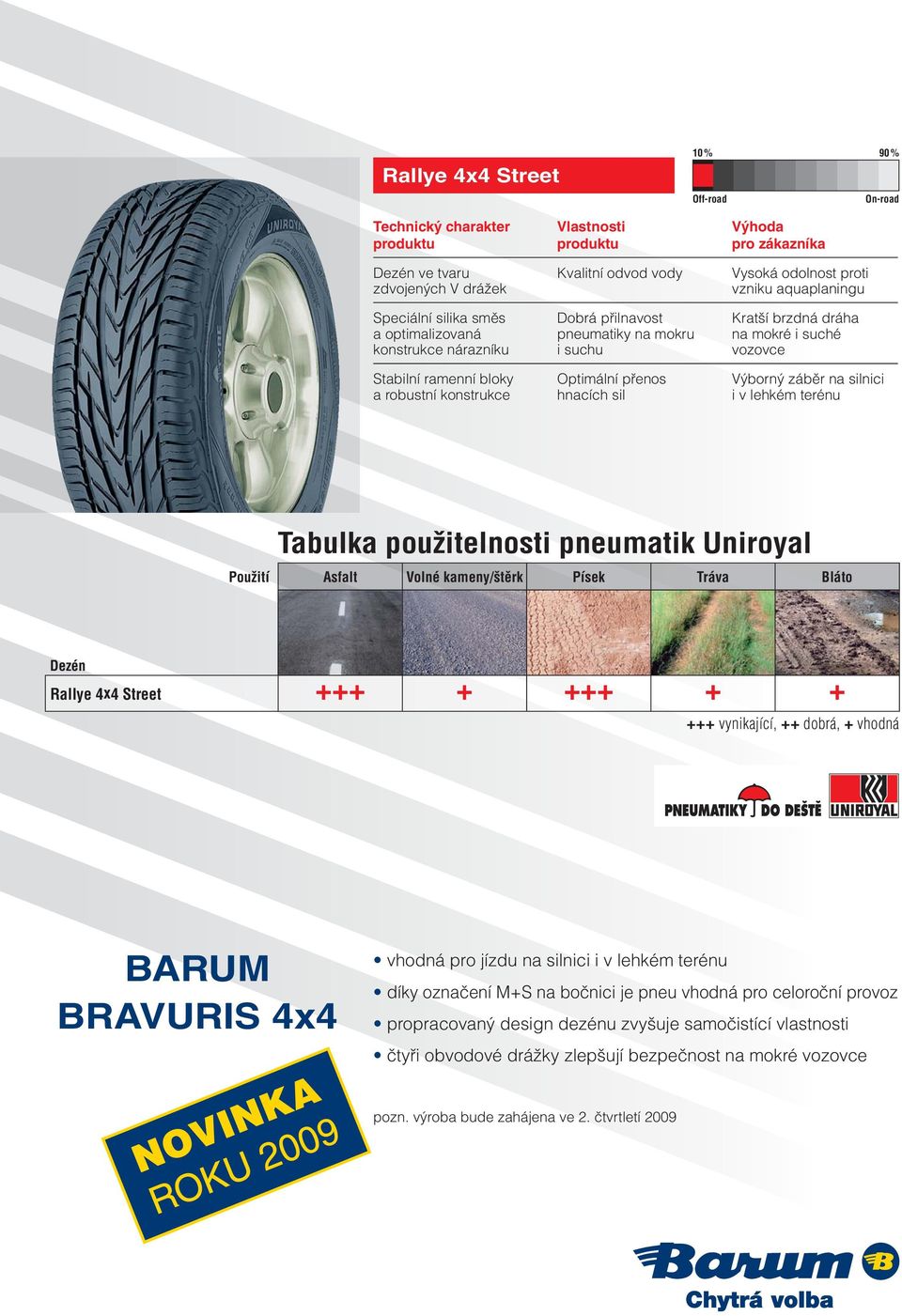 lehkém terénu Tabulka použitelnosti pneumatik Uniroyal Použití Asfalt Volné kameny/štěrk Písek Tráva Bláto Dezén Rallye 4x4 Street +++ + +++ + + +++ vynikající, ++ dobrá, + vhodná BARUM BRAVURIS 4x4