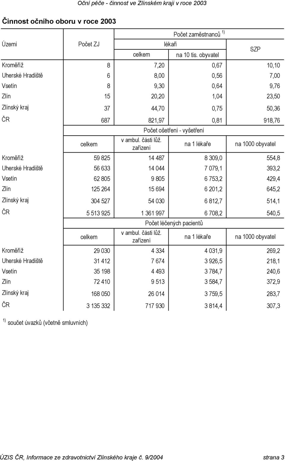 633 Vsetín 62 805 Zlín 125 264 821,97 v ambul. části lůž.