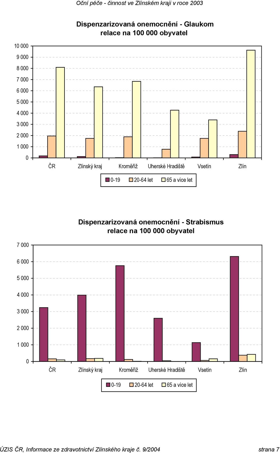 onemocnění - Strabismus relace na 100 000 obyvatel 7 000 6 000 5 000 4 000 3 000 2 000 1 000 0 ČR Zlínský kraj