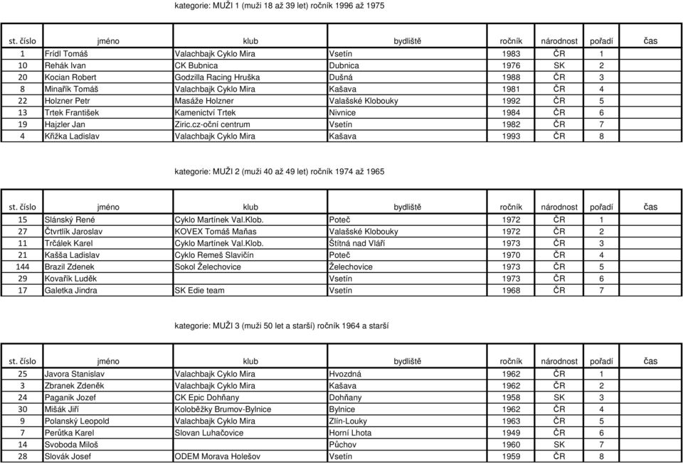 cz-oční centrum Vsetín 1982 ČR 7 4 Křižka Ladislav Valachbajk Cyklo Mira Kašava 1993 ČR 8 kategorie: MUŽI 2 (muži 40 až 49 let) ročník 1974 až 1965 15 Slánský René Cyklo Martínek Val.Klob.
