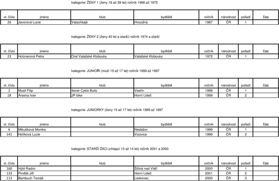 18 Arsena Ivan JP bike Horní Lideč 1999 ČR 2 kategorie: JUNIORKY (ženy 15 až 17 let) ročník 1999 až 1997 6 Mikušková Monika Nedašov 1999 ČR 1 141 Holíková Lucie Vizovice 1999