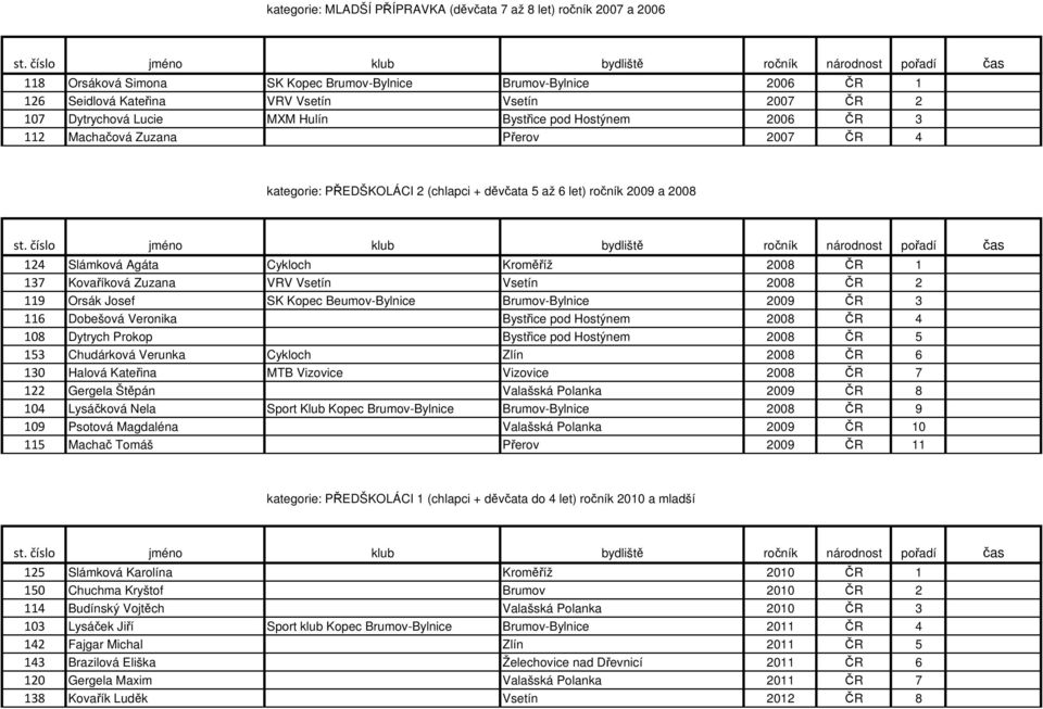 Kroměříž 2008 ČR 1 137 Kovaříková Zuzana VRV Vsetín Vsetín 2008 ČR 2 119 Orsák Josef SK Kopec Beumov-Bylnice Brumov-Bylnice 2009 ČR 3 116 Dobešová Veronika Bystřice pod Hostýnem 2008 ČR 4 108 Dytrych