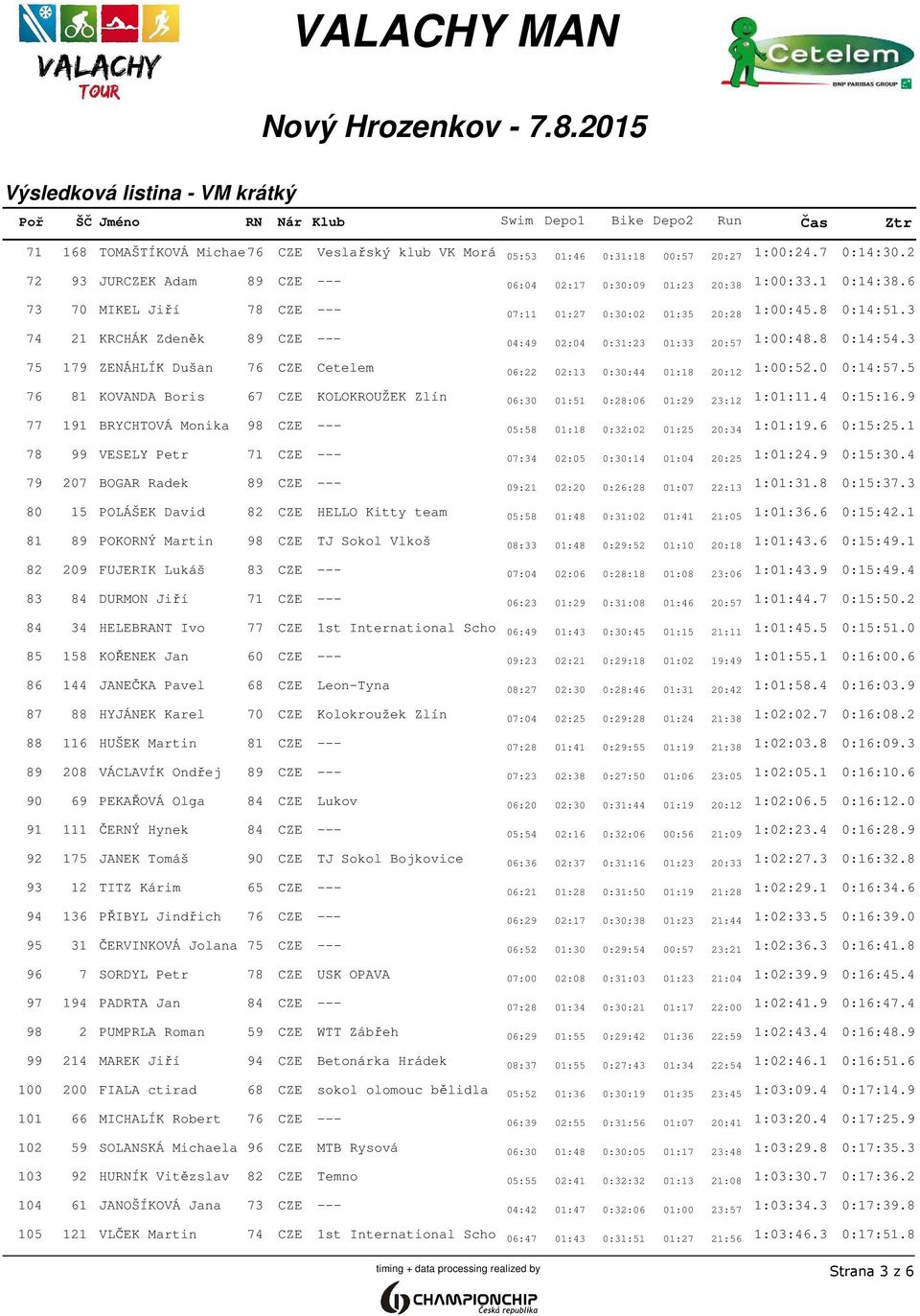 3 75 179 ZENÁHLÍK Dušan 76 CZE Cetelem 06:22 02:13 0:30:44 01:18 20:12 1:00:52.0 0:14:57.5 76 81 KOVANDA Boris 67 CZE KOLOKROUŽEK Zlín 06:30 01:51 0:28:06 01:29 23:12 1:01:11.4 0:15:16.