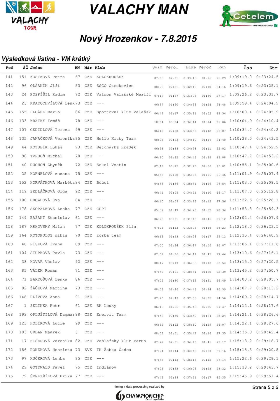 9 145 155 HLOŽEK Mario 86 CZE Sportovní klub Valašsk 06:44 02:17 0:35:11 01:52 23:54 1:10:00.4 0:24:05.9 146 133 KRÁTKÝ Tomáš 78 CZE --- 10:04 03:24 0:34:14 01:14 21:06 1:10:04.9 0:24:10.
