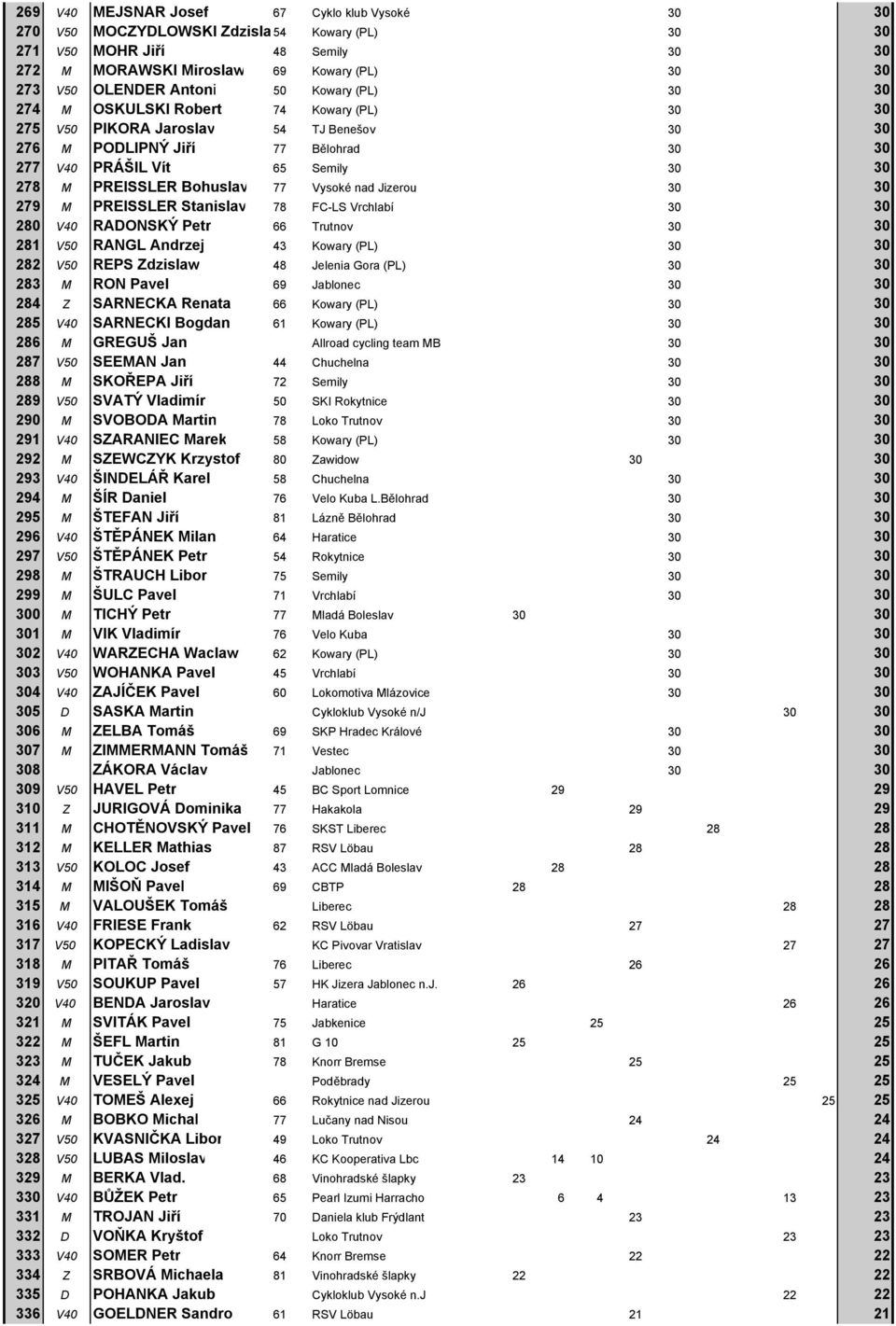 PREISSLER Bohuslav 77 Vysoké nad Jizerou 30 30 279 M PREISSLER Stanislav 78 FC-LS Vrchlabí 30 30 280 V40 RADONSKÝ Petr 66 Trutnov 30 30 281 V50 RANGL Andrzej 43 Kowary (PL) 30 30 282 V50 REPS